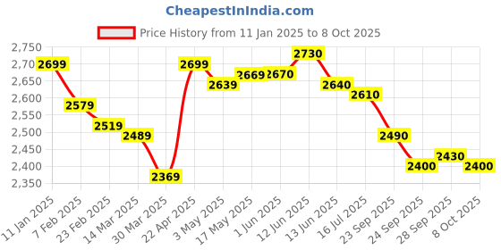 firstcry.com skechers SkechersCasual Shoes with Velcro Closure with DisneyCars Print - Black & Red skechers Price History Graph from 11 Jan 2025 to 8 Oct 2025