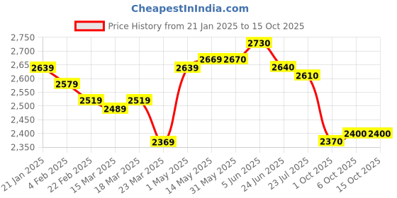 firstcry.com skechers SkechersCasual Shoes with Velcro Closure with DisneyCars Print - Black & Red skechers Price History Graph from 21 Jan 2025 to 15 Oct 2025