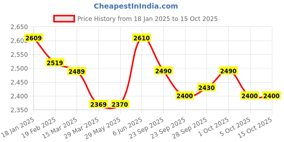 firstcry.com skechers Sketchres Casual Shoes With Lace Up Closure and Line Art Design - Purple skechers Price History Graph from 18 Jan 2025 to 15 Oct 2025
