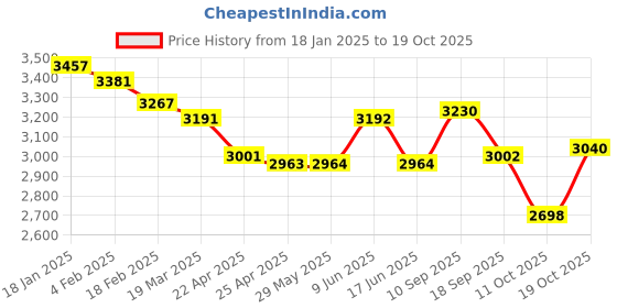 firstcry.com Skechers Slip On Casual Shoes - Charcoal Grey skechers Price History Graph from 18 Jan 2025 to 18 Oct 2025