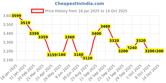 firstcry.com Skechers Slip on Casual Shoes - Pink skechers Price History Graph from 18 Jan 2025 to 14 Oct 2025