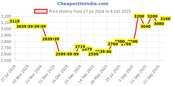 firstcry.com Skechers Slip On Casual Shoes- Red skechers Price History Graph from 27 Jul 2024 to 8 Oct 2025