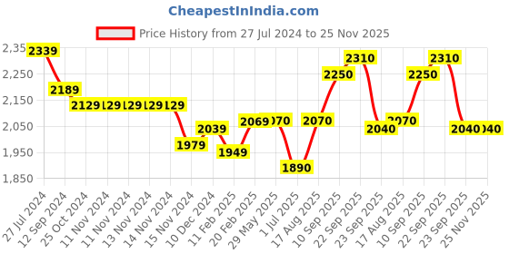 firstcry.com Skechers Slip On Casual Shoes Solid Colour Alphabet Applique- Blue skechers Price History Graph from 27 Jul 2024 to 25 Nov 2025