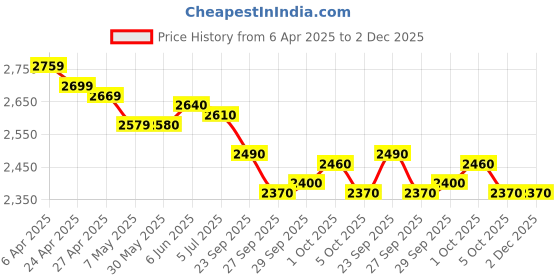 firstcry.com Skechers Slip On Casual Shoes Solid Colour - Black skechers Price History Graph from 6 Apr 2025 to 2 Dec 2025