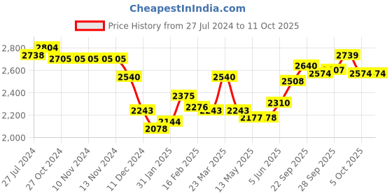 firstcry.com Skechers Snap Sprints 2 0 Vargon Laced Up Shoes - Blue skechers Price History Graph from 27 Jul 2024 to 10 Oct 2025