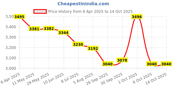 firstcry.com Skechers Solid Colour Casual Shoes With Lace Up Closure - White skechers Price History Graph from 6 Apr 2025 to 13 Oct 2025