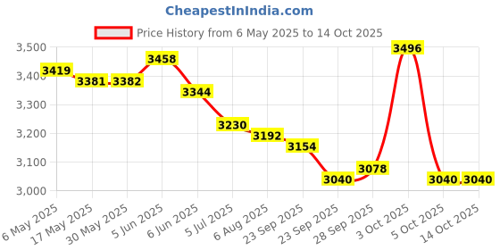firstcry.com Skechers Solid Colour Casual Shoes With Lace Up Closure - White skechers Price History Graph from 6 May 2025 to 14 Oct 2025