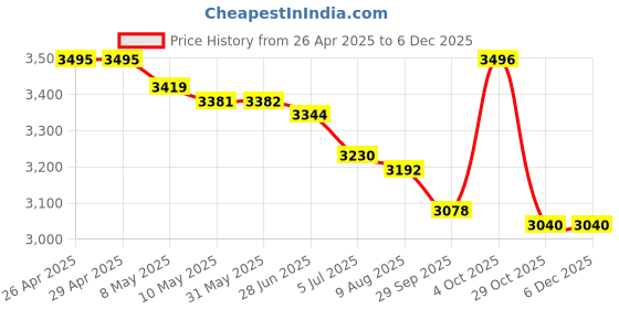 firstcry.com Skechers Solid Colour Casual Shoes With Lace Up Closure - White skechers Price History Graph from 26 Apr 2025 to 5 Dec 2025