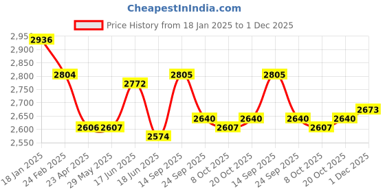 firstcry.com Skechers Tuff Tech Velcro Closure Casual Shoes - Black & Red skechers Price History Graph from 18 Jan 2025 to 1 Dec 2025