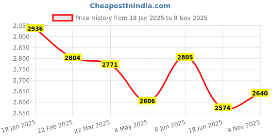 firstcry.com Skechers Tuff Tech Velcro Closure Casual Shoes - Black & Red skechers Price History Graph from 18 Jan 2025 to 9 Nov 2025
