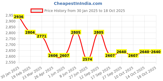 firstcry.com Skechers Tuff Tech Velcro Closure Casual Shoes - Black & Red skechers Price History Graph from 30 Jan 2025 to 18 Oct 2025