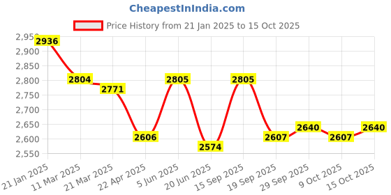 firstcry.com Skechers Tuff Tech Velcro Closure Casual Shoes - Black & Red skechers Price History Graph from 21 Jan 2025 to 15 Oct 2025