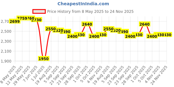 firstcry.com Skechers Tuff Truck Casual Shoes With Velcro Closure - Charcoal Grey & Yellow skechers Price History Graph from 8 May 2025 to 23 Nov 2025
