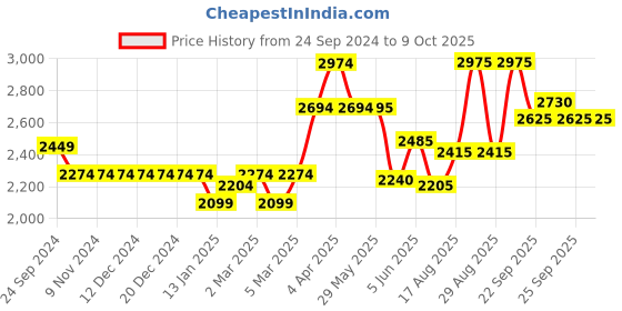 firstcry.com Skechers Ultra Flex 2 Spektron Slip On Casual Shoes - Black and Grey skechers Price History Graph from 24 Sep 2024 to 8 Oct 2025