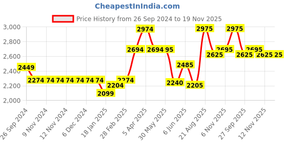 firstcry.com Skechers Ultra Flex 2 Spektron Slip On Casual Shoes - Black and Grey skechers Price History Graph from 26 Sep 2024 to 19 Nov 2025