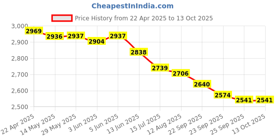 firstcry.com Skechers Ultra Flex 2.0 Cubor Slip On Sneaker - Blue skechers Price History Graph from 22 Apr 2025 to 12 Oct 2025