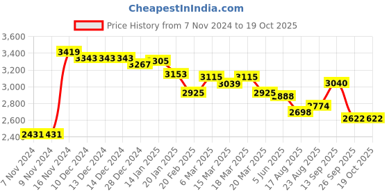 firstcry.com Skechers Ultra Flex 2.0 Mirkon Slip On Casual Shoes - Charcoal & Orange skechers Price History Graph from 7 Nov 2024 to 18 Oct 2025