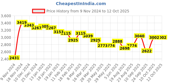 firstcry.com Skechers Ultra Flex 2.0 Mirkon Slip On Casual Shoes - Charcoal & Orange skechers Price History Graph from 9 Nov 2024 to 12 Oct 2025