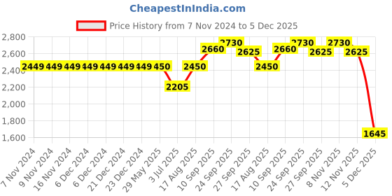 firstcry.com Skechers Ultra Flex 2.0 Spektron Slip On Closure Casual Shoes - Black & Olive skechers Price History Graph from 7 Nov 2024 to 5 Dec 2025