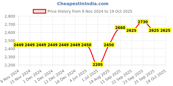 firstcry.com Skechers Ultra Flex 2.0 Spektron Slip On Closure Casual Shoes - Black & Olive skechers Price History Graph from 9 Nov 2024 to 18 Oct 2025