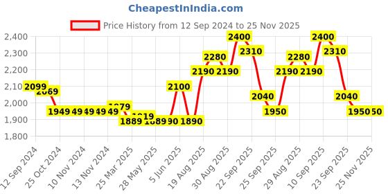 firstcry.com Skechers Ultra Flex Metamorphic Casual Slip On Solid Shoes- Navy Blue & Lavendar skechers Price History Graph from 12 Sep 2024 to 25 Nov 2025