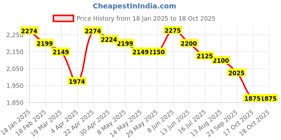 firstcry.com skechers SkechersCasual Shoes with Velcro Closure & Brand Text Patch - Blue & Orange skechers Price History Graph from 18 Jan 2025 to 17 Oct 2025