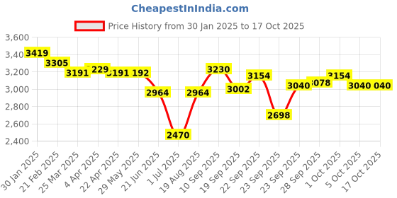 firstcry.com skechers SkechersLED Casual Shoeswith Velcro Closure & Star Print - Blue & Pink skechers Price History Graph from 30 Jan 2025 to 16 Oct 2025