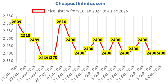 firstcry.com skechers Sketchres Casual Shoes With Lace Up Closure and Line Art Design - Purple skechers Price History Graph from 18 Jan 2025 to 4 Dec 2025