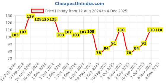 firstcry.com disney by ski Ski Plastoware Disney Princess Bottle Pink 400 ml - Design & Print May Vary disney by ski Price History Graph from 12 Aug 2024 to 3 Dec 2025
