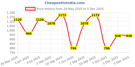 firstcry.com SKI Plastoware Indulge Steel Inner Insulated Leak Proof Lunch Box 825 ml - Brown ski plastoware Price History Graph from 29 May 2025 to 5 Dec 2025