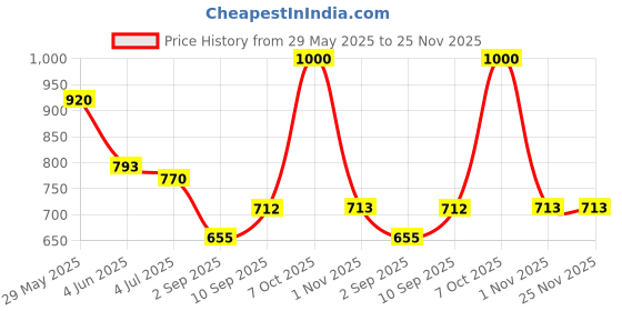 firstcry.com SKI Plastoware Leak Proof Lunch Box with Inner Container & Spoon - Beige ski plastoware Price History Graph from 29 May 2025 to 25 Nov 2025