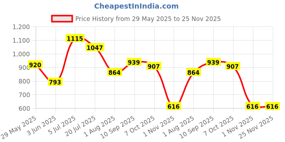 firstcry.com SKI Plastoware Leak Proof Lunch Box with Inner Container & Spoon - Navy Blue ski plastoware Price History Graph from 29 May 2025 to 24 Nov 2025