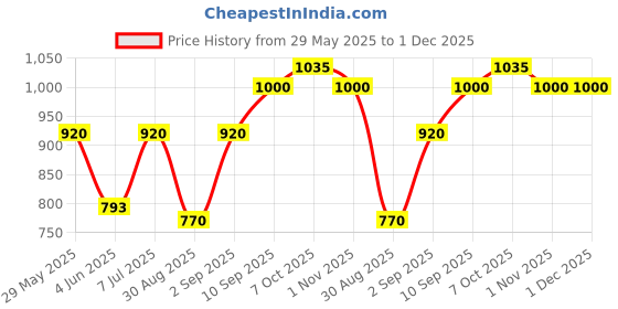 firstcry.com SKI Plastoware Leak Proof Lunch Box with Inner Container & Spoon - Pink ski plastoware Price History Graph from 29 May 2025 to 1 Dec 2025