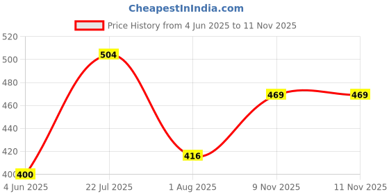 firstcry.com SKI Plastoware Nourish Single Wall Steel Lunch Box With Round Steel container & Steel Spoon 550 ml - Light Brown ski plastoware Price History Graph from 4 Jun 2025 to 11 Nov 2025