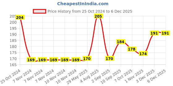 firstcry.com ski plastoware SKI Bento Leak Proof 3 Grid Lunch Box with Spoon- Blue ski plastoware Price History Graph from 25 Oct 2024 to 5 Dec 2025