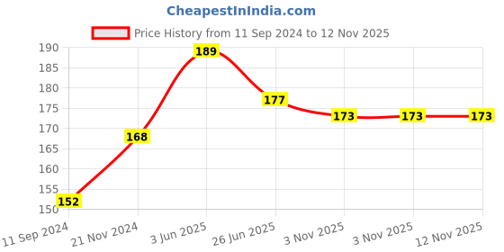 firstcry.com vishv books Skill Based Activity Workbook - English vishv books Price History Graph from 11 Sep 2024 to 12 Nov 2025