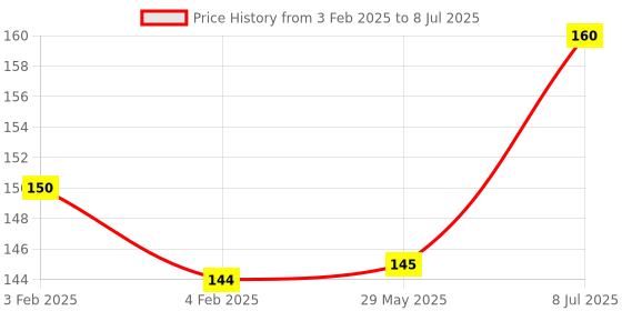 firstcry.com vishv books Skill Based Activity Workbook - English vishv books Price History Graph from 3 Feb 2025 to 8 Jul 2025