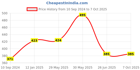 firstcry.com vishv books Skill Booster Activity Book Set of 3 - English vishv books Price History Graph from 10 Sep 2024 to 7 Oct 2025