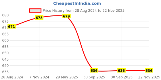 firstcry.com Skillmatics Art Activity Dot it! Combo Pack Complete 12 Animal & Dinosaur Themed Pictures skillmatics Price History Graph from 28 Aug 2024 to 22 Nov 2025