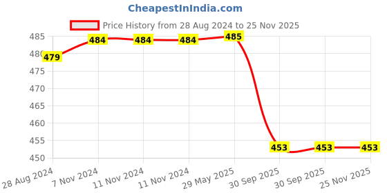 firstcry.com Skillmatics Art Activity Dot it - No Mess Sticker Art, 8 Dinosaur Themed Pictures, Gifts for Ages 3 to 7 skillmatics Price History Graph from 28 Aug 2024 to 24 Nov 2025