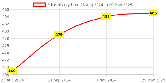 firstcry.com Skillmatics Art Activity Fun with Foam  - Multicolour skillmatics Price History Graph from 28 Aug 2024 to 29 May 2025