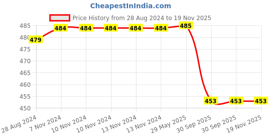 firstcry.com Skillmatics Art Activity Fun with Foam Puppies No Mess Sticker Art Craft Kits DIY Activity Gifts Travel Toys - Multicolour skillmatics Price History Graph from 28 Aug 2024 to 19 Nov 2025