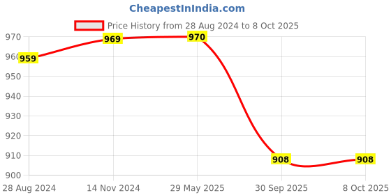 firstcry.com Skillmatics Art & Craft Activity Animal Themed Pictures Pack of 10 - Multicolour skillmatics Price History Graph from 28 Aug 2024 to 8 Oct 2025