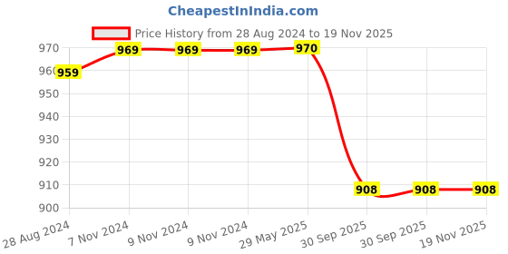 firstcry.com Skillmatics Art & Craft Activity - Foil Fun Pretty Patterns, Mess Free Art, Craft Kits & Supplies, DIY Creative Activity, Gifts for Girls & Boys Ages 7, 8, 9, and Up skillmatics Price History Graph from 28 Aug 2024 to 19 Nov 2025
