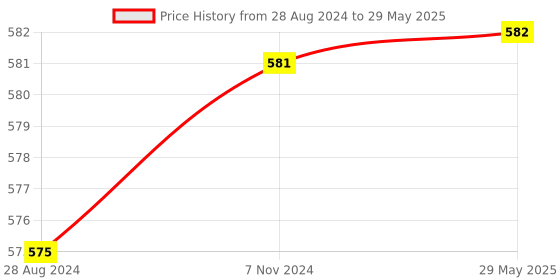 firstcry.com Skillmatics Art & Craft Activity Kit Snip Snip - Multicolour skillmatics Price History Graph from 28 Aug 2024 to 29 May 2025