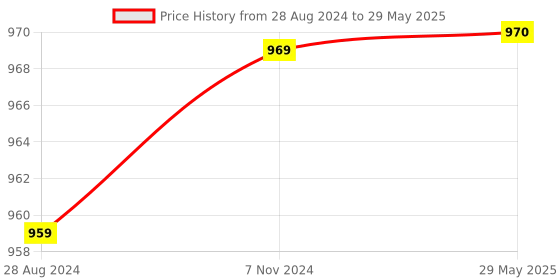 firstcry.com Skillmatics Art & Craft Activity Unique & Sparkly Space Themed Pictures Pack of 10 - Multicolour skillmatics Price History Graph from 28 Aug 2024 to 29 May 2025