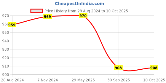 firstcry.com Skillmatics Board Game - Green skillmatics Price History Graph from 28 Aug 2024 to 9 Oct 2025