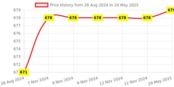 firstcry.com Skillmatics Board Game Rapid Rumble Super Fun Family Game Educational Travel Friendly and Clever Category Game skillmatics Price History Graph from 28 Aug 2024 to 29 May 2025