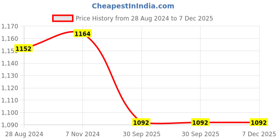 firstcry.com Skillmatics Board Game Up Start Entrepreneurship and Business Strategy Game for Kids Teens and Adults Fun for Family and Friends Game Night Gifts for Boys and Girls Ages 7 years and up skillmatics Price History Graph from 28 Aug 2024 to 7 Dec 2025