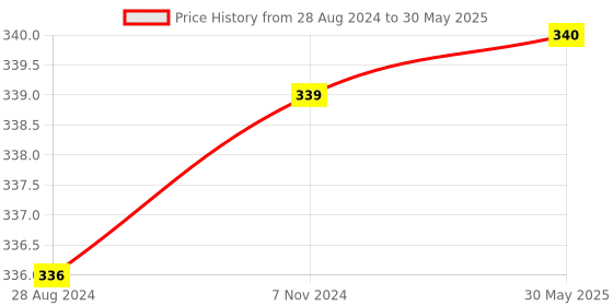 firstcry.com Skillmatics Card Game - Guess in 10 Countries of the World Gifts for 8 Year Olds and Up Quick Game of Smart Questions Fun Family Game skillmatics Price History Graph from 28 Aug 2024 to 30 May 2025
